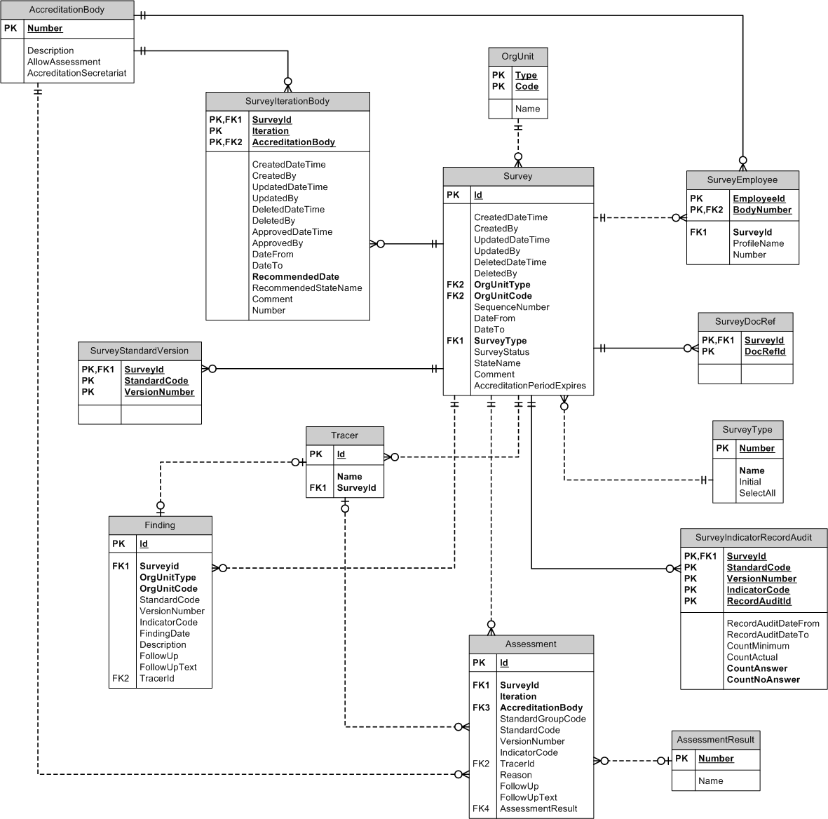 Database Model Survey